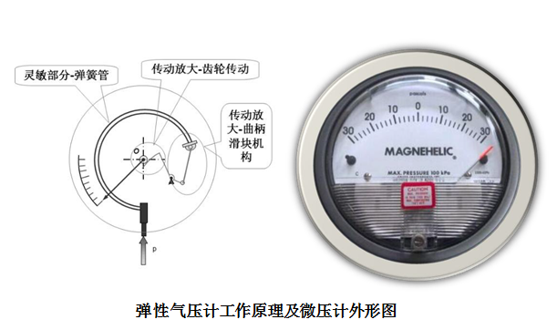 洁净室压差日常监测如何控制