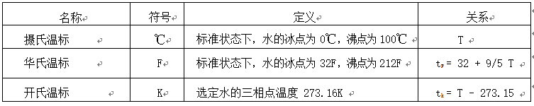 洁净室温度检测