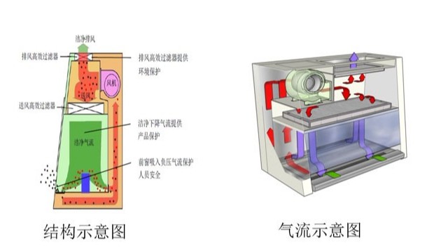 生物安全柜工作原理