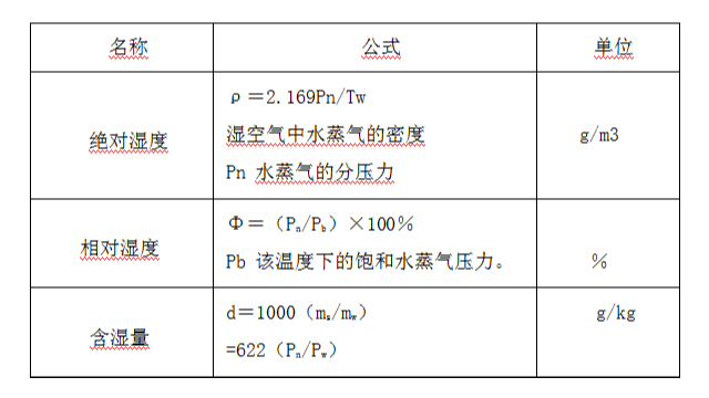 洁净室湿度表示方法