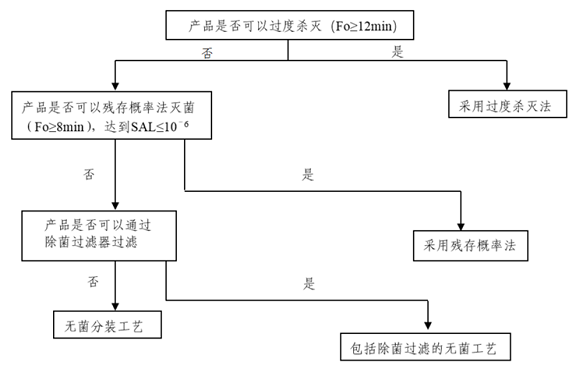 湿热灭菌工艺