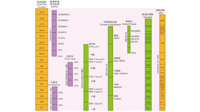 高效过滤器分类