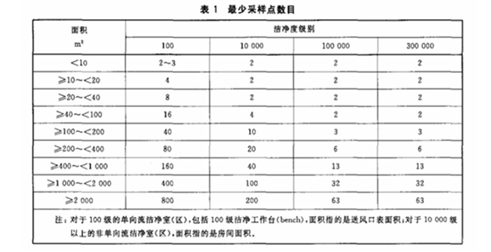 重点介绍洁净室（区）检测中悬浮粒子的测试流程2