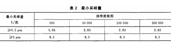 重点介绍洁净室（区）检测中悬浮粒子的测试流程3