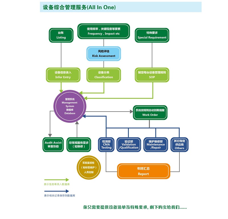 实验室仪器设备驻场管理服务